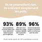 Gant Anti-Poils — Élimine 100% des poils en un seul passage